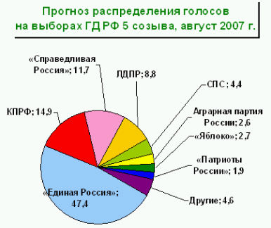 Прогноз распределения голосов на выборах в Государственную Думу 5 созыва
