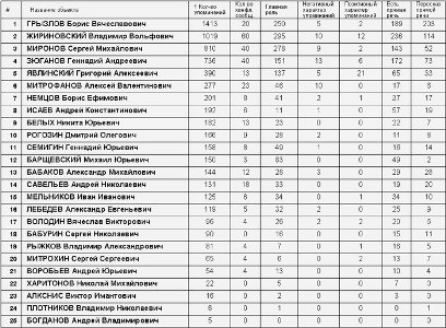 Рейтинг СМИ (таблица с сайта Лента.ru)