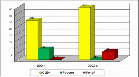 Динамика доли США, России и Китая на мировом рынке наукоемкой продукции в период 1990-2005 гг.