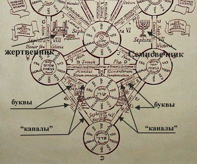 Рисунок части таблицы «Древа сефирот» - так называемого «низшего мира, мира элементов».