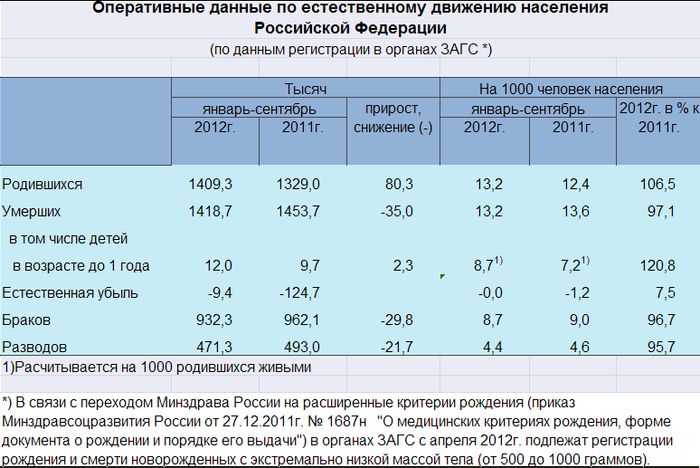 Данные по естественному движению населения России 2012 г