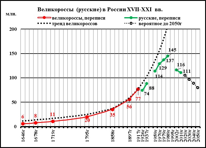 Определите по диаграмме сколько примерно жителей великобритании зарегистрировано на этом сайте