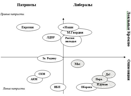 Схема молодежных организаций в России