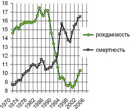 Статистика рождаемости и смертности в России 1970-2006 гг.