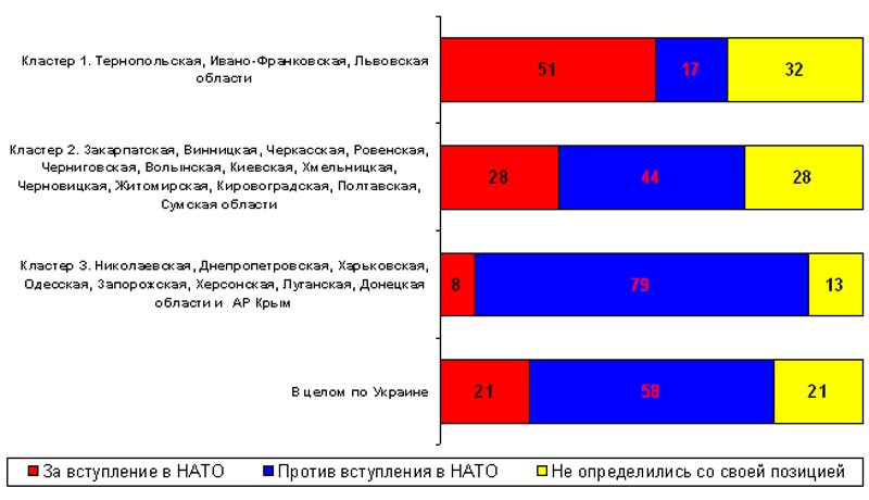 Сторонники интеграции Украины в НАТО