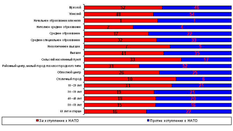 Социально-демографический портрет сторонников и противников интеграции Украины в НАТО