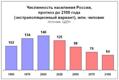 Демографический прогноз