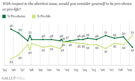График сторонников и противников абортов в США