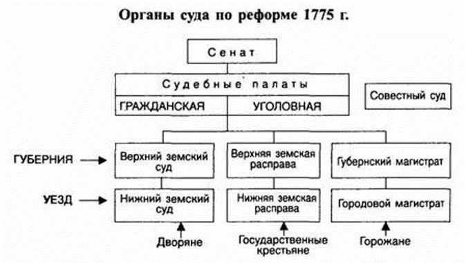 судебная реформа 1775 г.